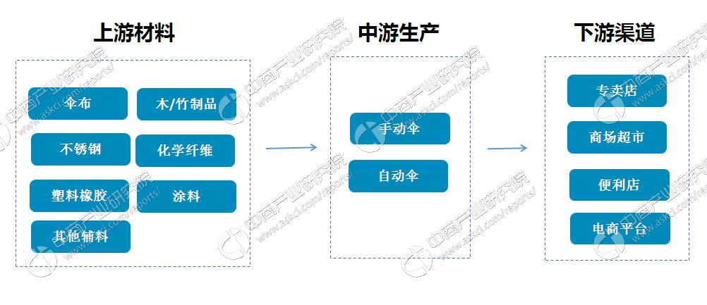 雨伞行业销量怎么样,雨伞公司供应链