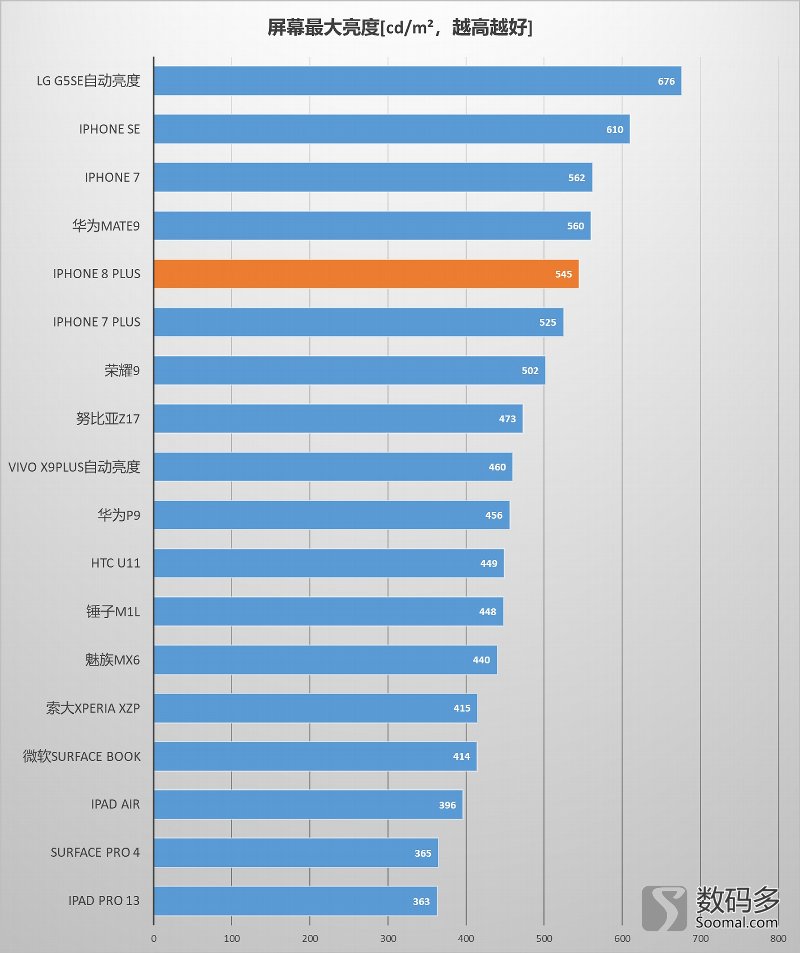 苹果8plus跟15pm屏幕对比,苹果8plus哪家的屏幕最好