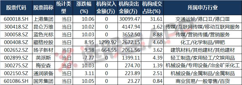 机构龙虎榜｜上港集团一涨就被机构狂砸，蓝色光标买一什么情况？