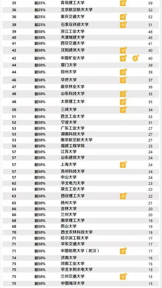 山东建筑最好专科大学排名,山东建筑大学排名前十的专业