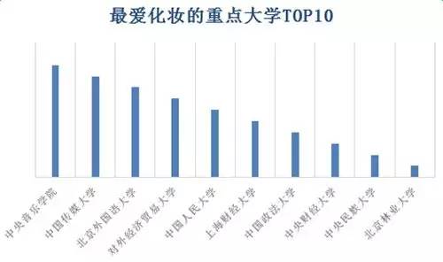 全国重点大学网购排行榜公布!