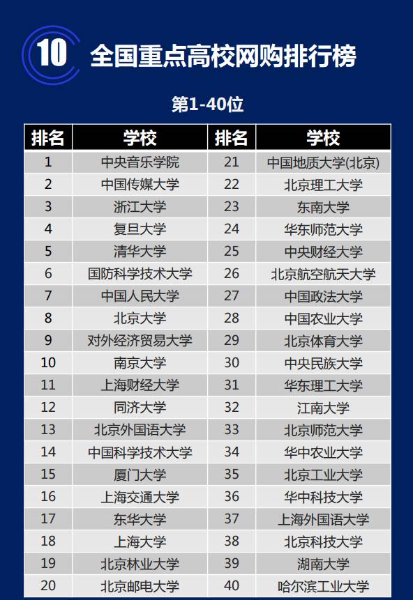 全国重点大学网购排行榜公布！