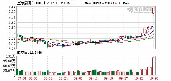 涓婃腐闆嗗洟鑲$エ浠婃櫄娣卞害鍒嗘瀽,涓婃腐闆嗗洟鑲$エ鐭嚎