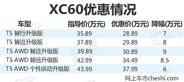 沃尔沃xc60从什么时候大降价,沃尔沃xc60价格年中促销政策