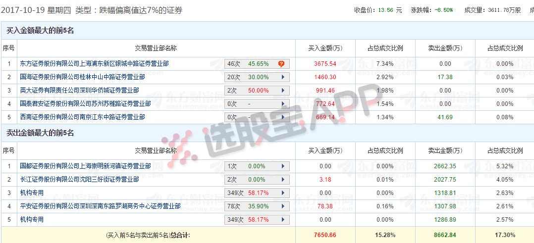 机构龙虎榜｜上港集团一涨就被机构狂砸，蓝色光标买一什么情况？