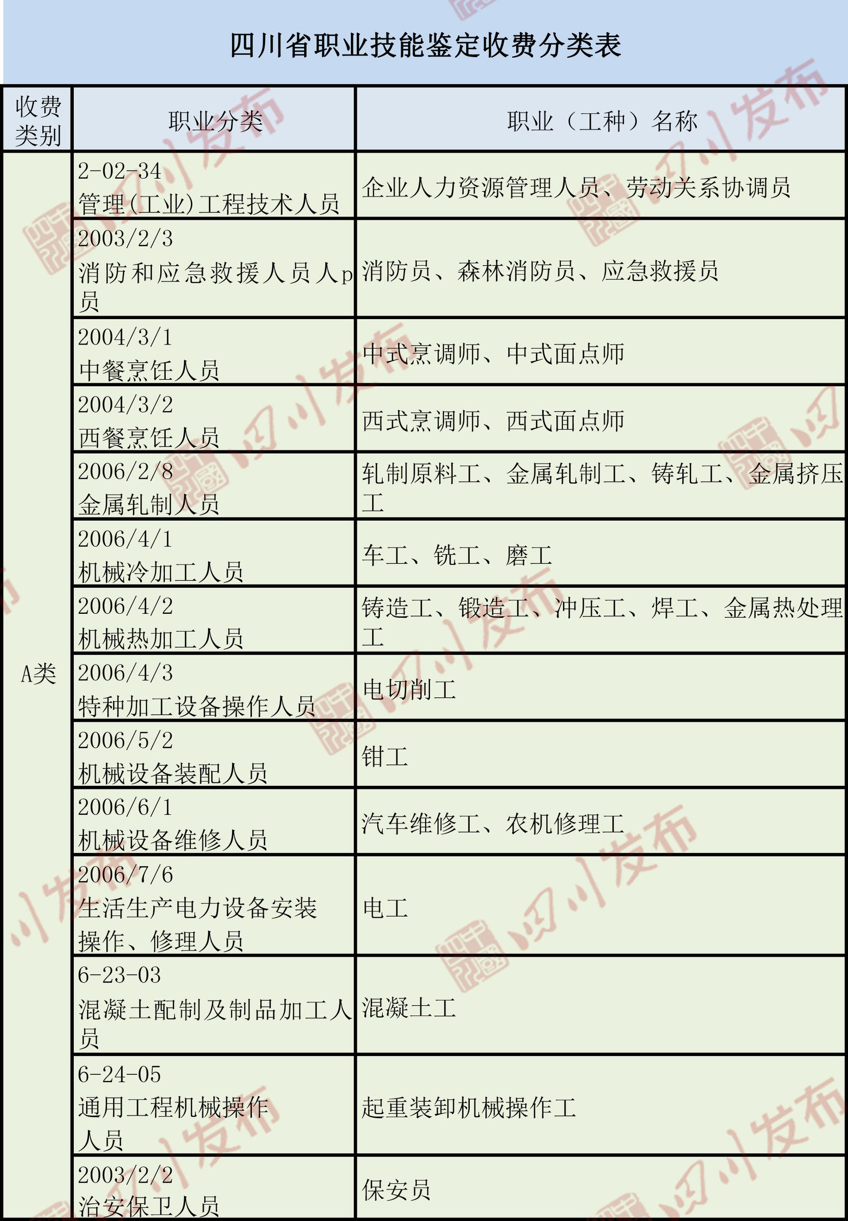 职业技能鉴定费收费标准,职业技能鉴定收费票据