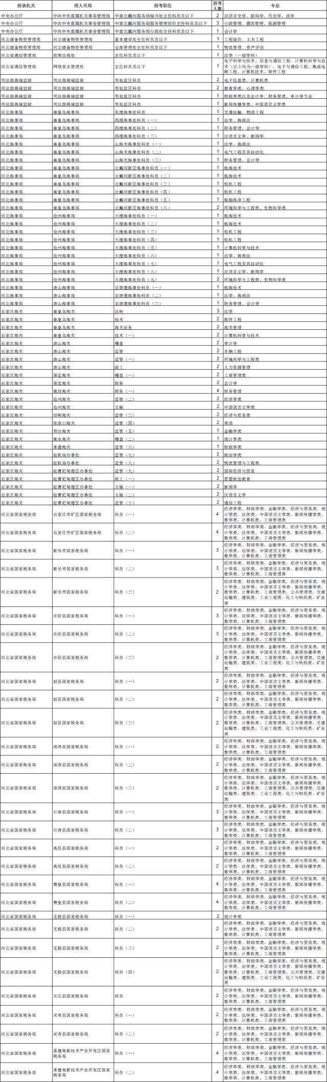 河北国考报考岗位一览表,国考2022职位一览表河北沧州