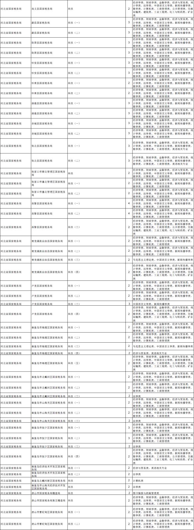 河北国考报考岗位一览表,国考2022职位一览表河北沧州