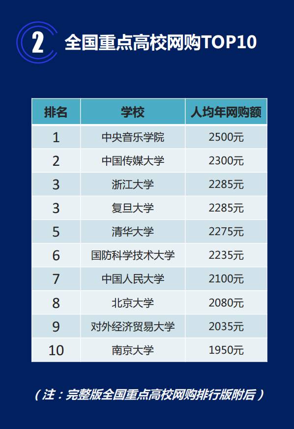 全国重点大学网购排行榜公布!