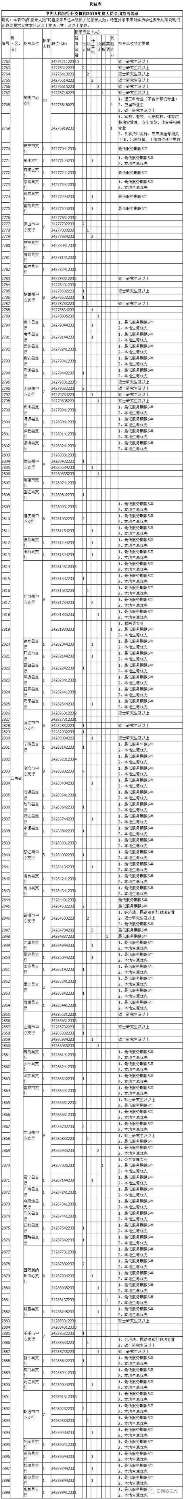 云南省地铁公司招聘最新招聘信息,昆明人民银行招聘岗位2023