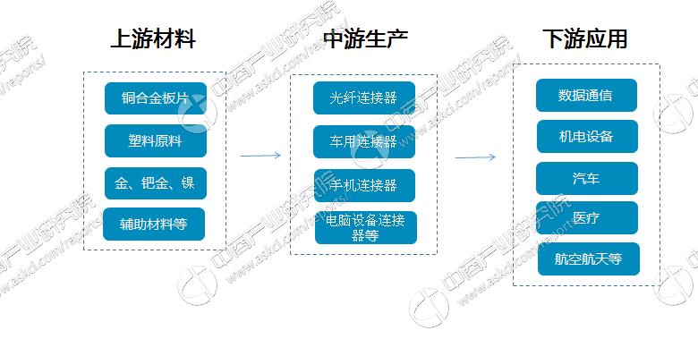全球连接器企业龙头,中国是连接器行业最大市场