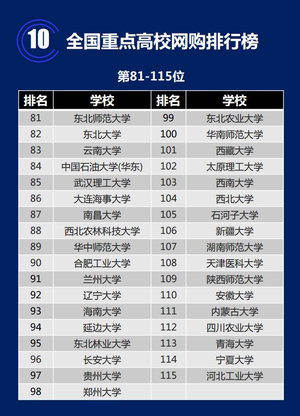 全国重点大学网购排行榜公布!