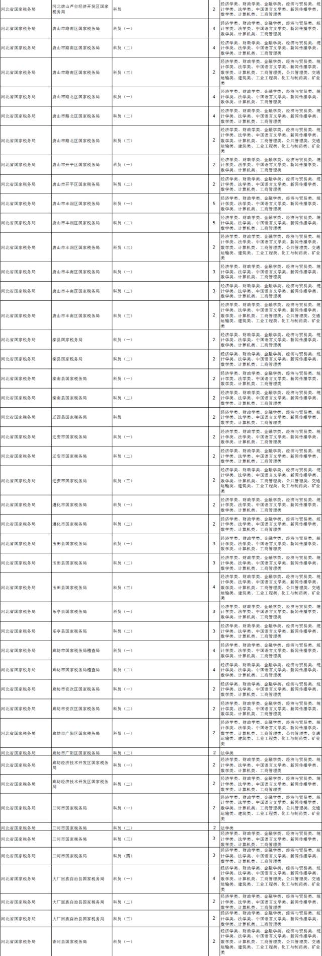 河北国考报考岗位一览表,国考2022职位一览表河北沧州