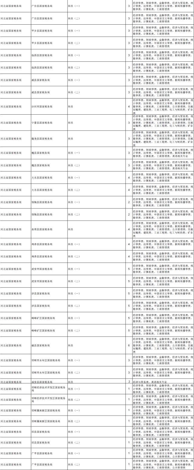 河北国考报考岗位一览表,国考2022职位一览表河北沧州