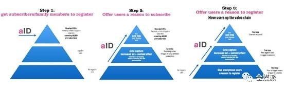 国外社交媒体付费推流,媒体谈app付费订阅的千层套路