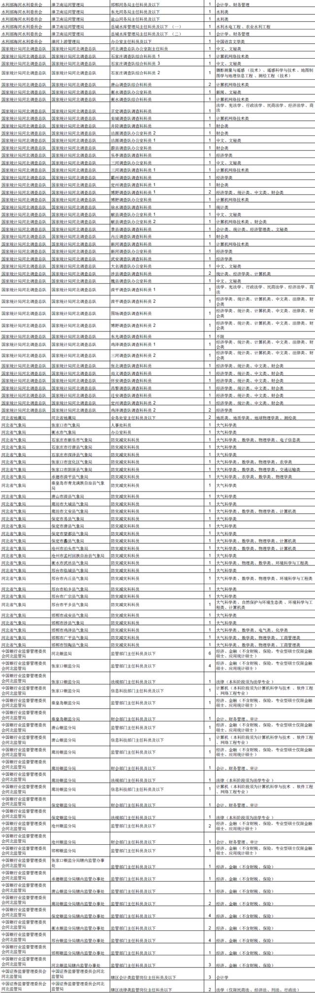 河北国考报考岗位一览表,国考2022职位一览表河北沧州