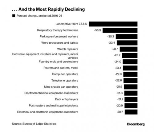 美国近十年各行业薪资变化情况,美国大型科技公司员工薪资排名