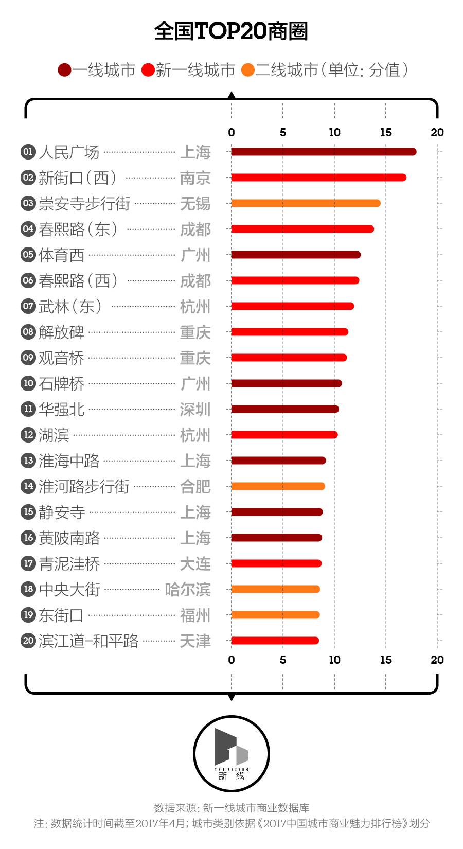 11961179个1平方公里栅格告诉你,中华第一商圈在这里