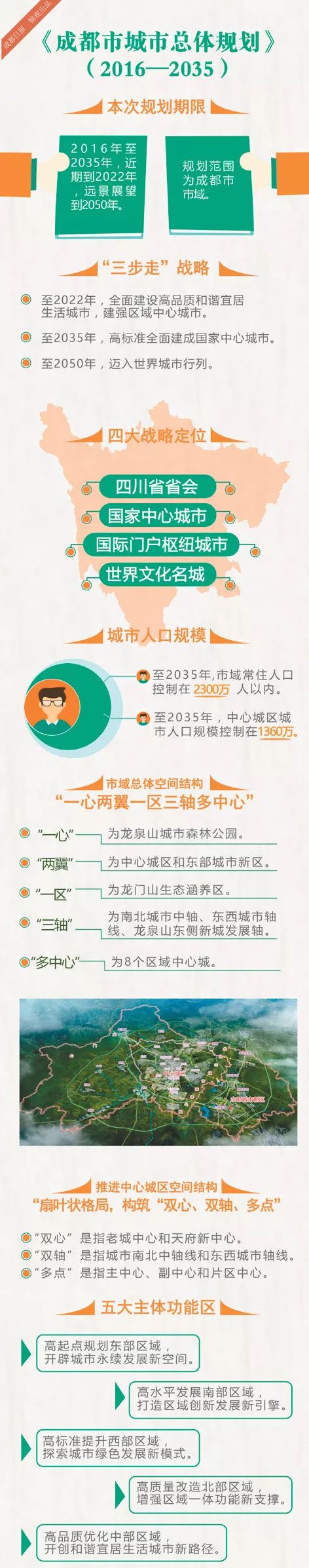 成都市启动青年发展型城市建设,成都迈向世界级城市规划