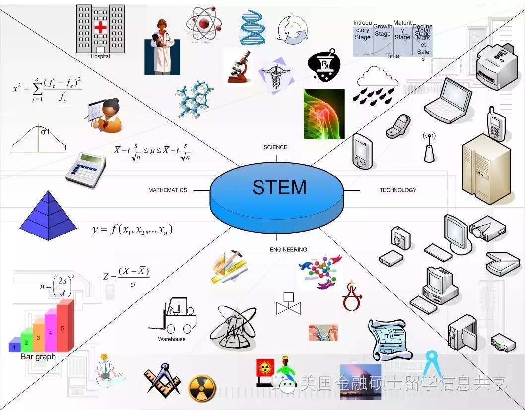 stem的概念,stem专业商业分析