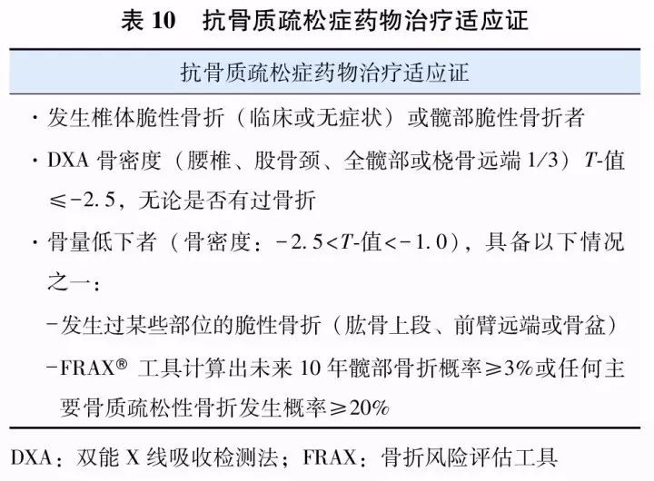 原发性骨质疏松症基层诊疗指南,原发性骨质疏松诊疗指南2018
