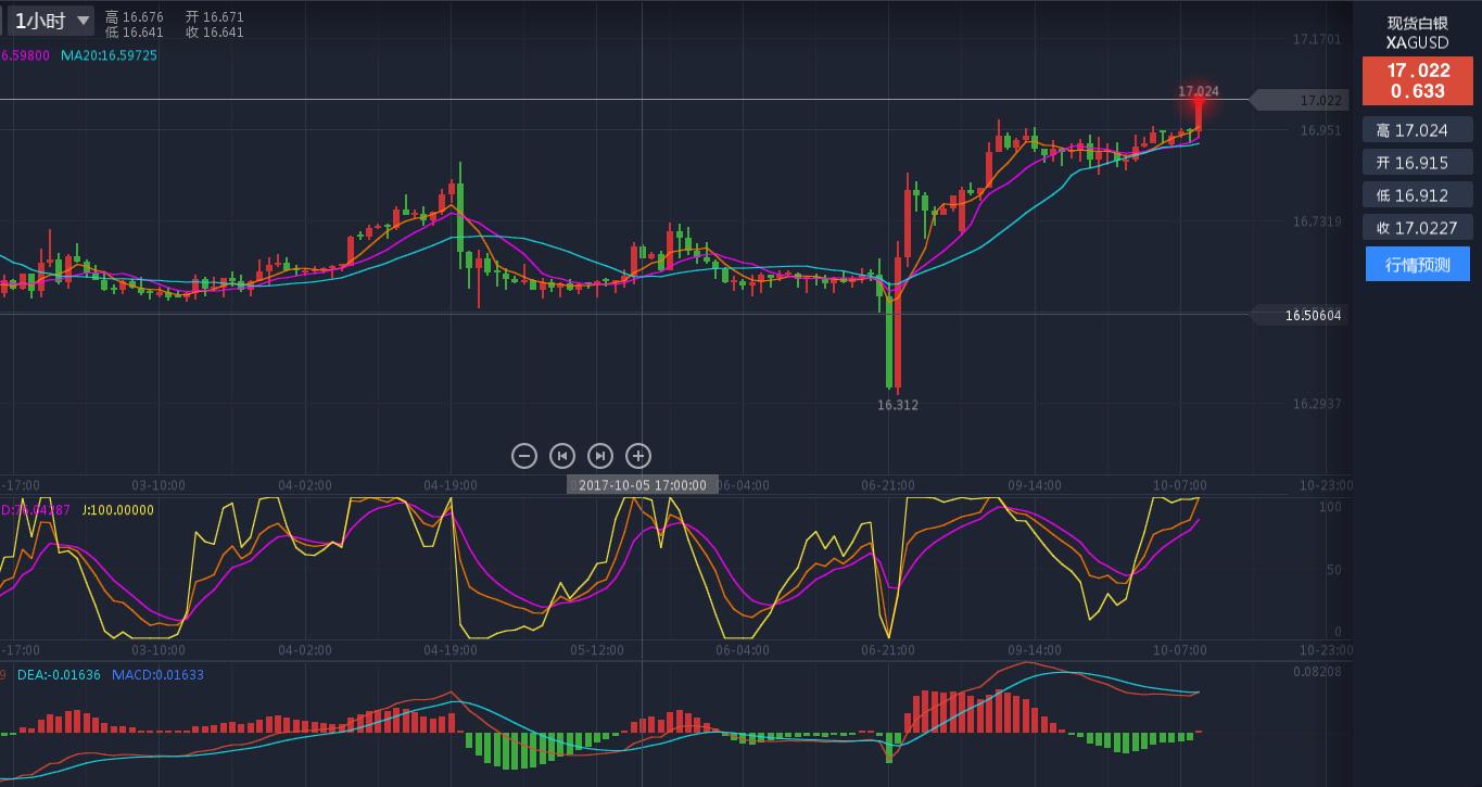 今晚白银td最新行情分析,苏指赢鑫最新报价
