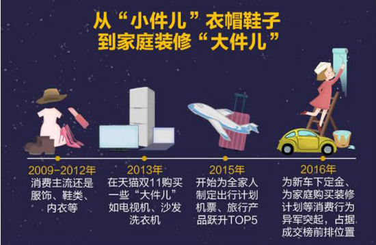 双十一消费升级,双十一消费升级降级