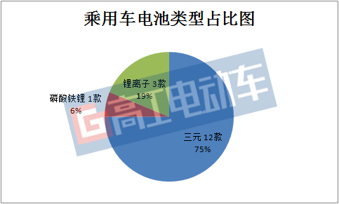 宁德时代310a电池组,新能源电动车电池299批