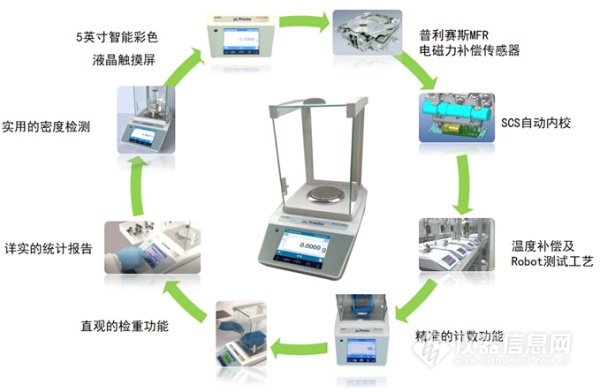 “瑞士芯，中国根”天美发布321XJ系列电子天平新品