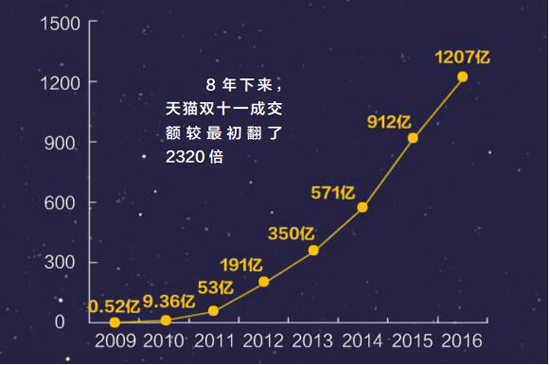 双十一消费升级,双十一消费升级降级