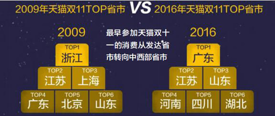 双十一消费升级,双十一消费升级降级