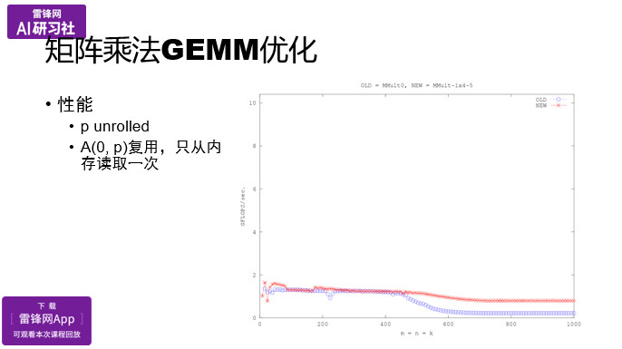 OpenBLAS项目与矩阵乘法优化|AI研习社