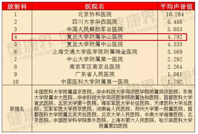 瑞金医院和华山医院哪个厉害,上海华山医院排名前十