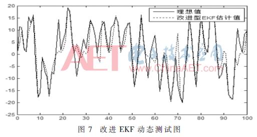 改进扩展卡尔曼滤波对四旋翼姿态解算的研究