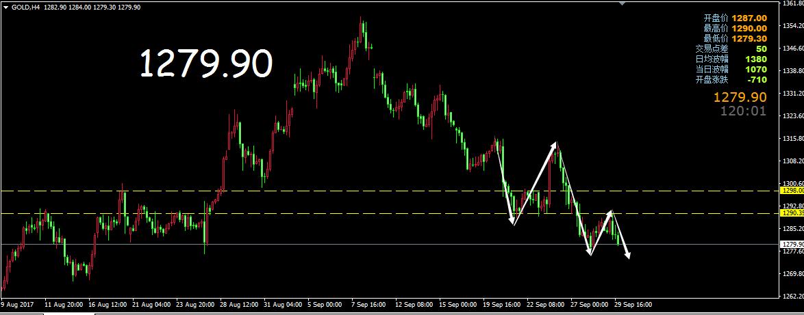 童战司令：周五黄金空头发力，斩获9.7美金利润送你过国庆！