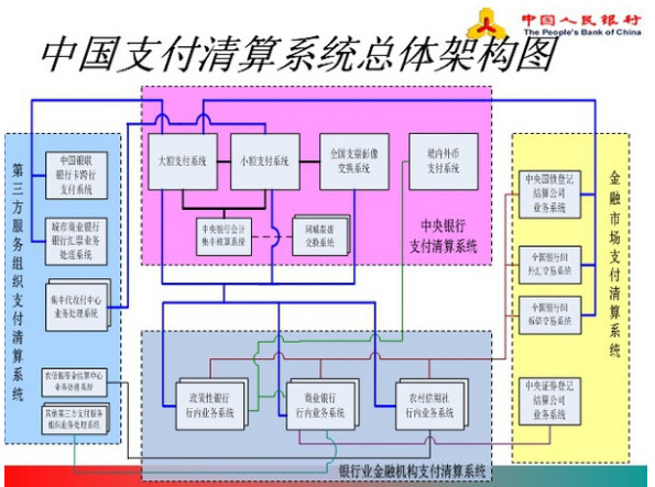 网上跨行清算系统与小额支付系统,大额支付系统和跨行清算系统