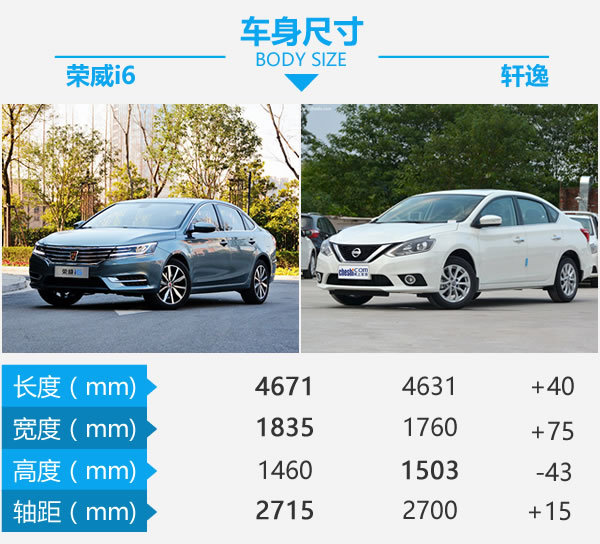 上汽荣威和现代哪个好,轩逸和荣威i6max怎么选择