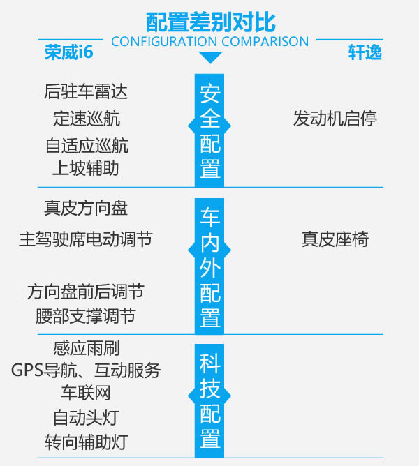 上汽荣威和现代哪个好,轩逸和荣威i6max怎么选择
