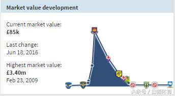 还记得FM妖人恩塞雷科吗？27岁的他如今在德国第五级联赛失业了