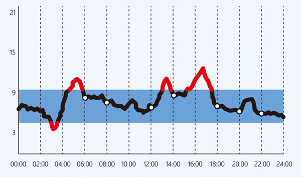 雅培瞬感血糖多久最准确,雅培动态血糖结果解读