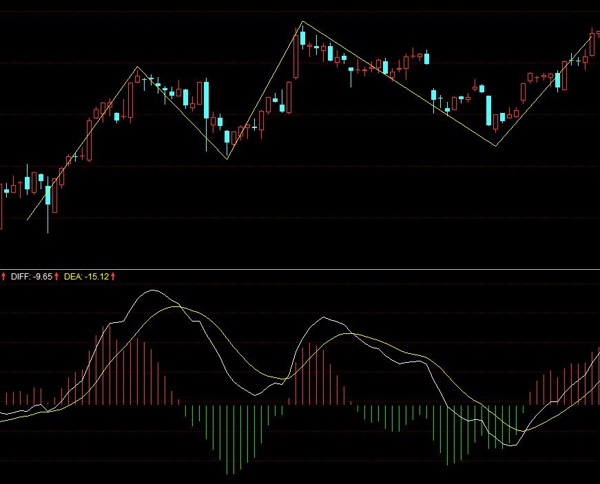 macd波浪理论怎么看,macd波浪理论指标公式源码