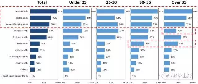 泰国消费者对网购的评价如何?