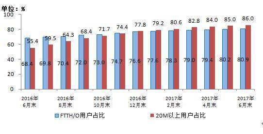 光纤通信发展趋势图表,光纤通信现状和发展趋势