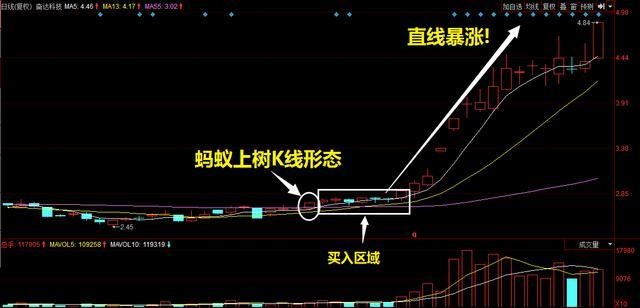 炒股识别主力趋势线假突破的方法,精准把握主力进场的最牛指标战法