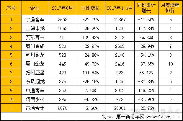 上海申龙客车2023年3月份销量排名,申龙客车2023销量