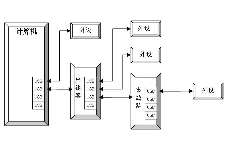 电脑usb知识,usb线缆专业知识