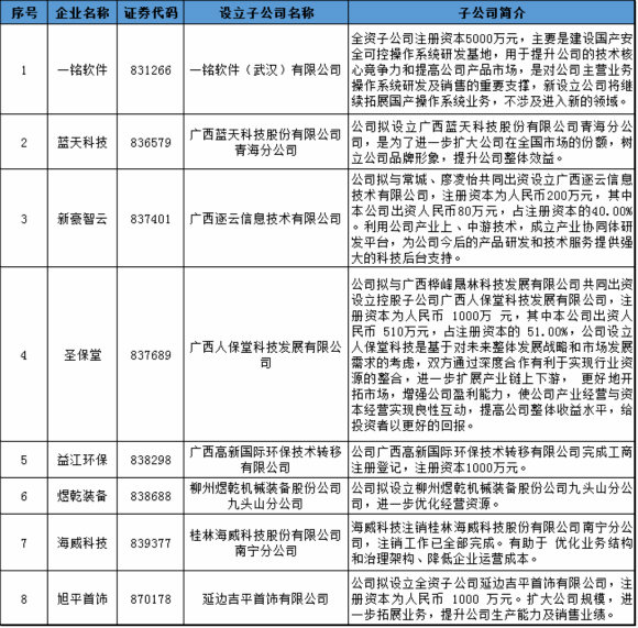 广西创投月报第5期：天夏智慧、国发股份投资设立产业基金；7家新三板公司设立子公司完善产业链扩大规模