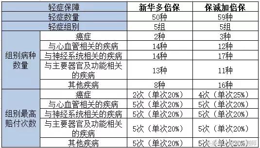 号称比肩香港重疾的多倍保,能否登上神坛?