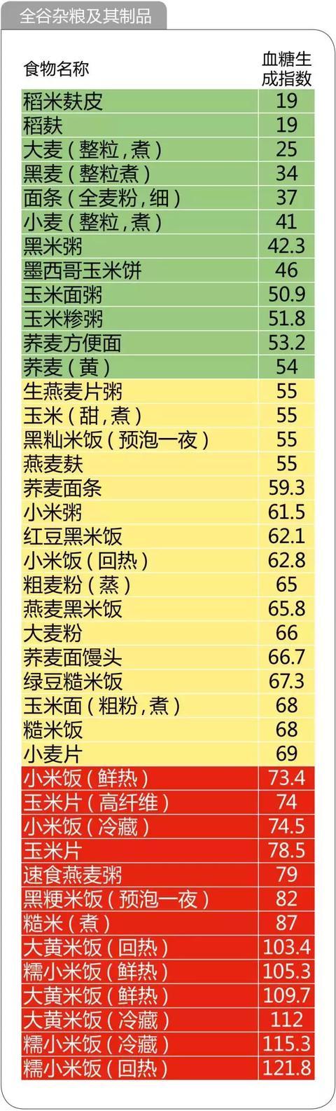 健康科普血糖高你可以这样吃,血糖飙升不要慌只要坚持3件事