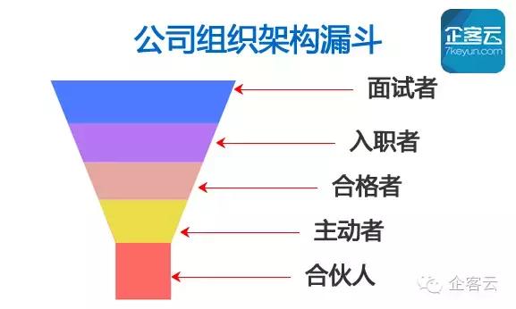 初创企业如何选择合伙人,初创企业如何筛选合伙人